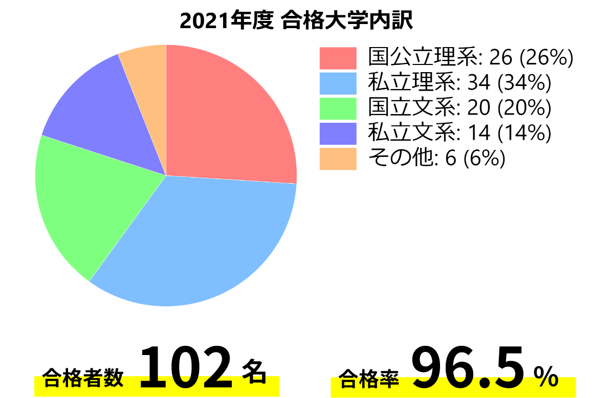 2021年度 合格大学内訳。国公立理系: 26 (26%)、私立理系: 34 (34%)、国立文系: 20 (20%)、私立文系: 14 (14%)、その他: 6 (6%)。合格者数 102名、合格率 96.5%